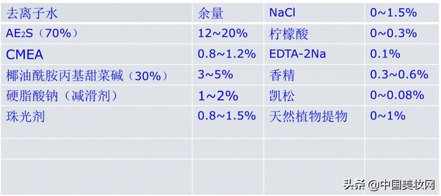 2019iPDM展｜曹光群：沐浴露的配方与制造