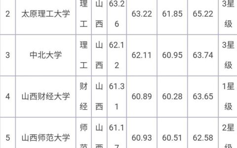 山西的大学排名(山西的大学排名一览表及分数线)
