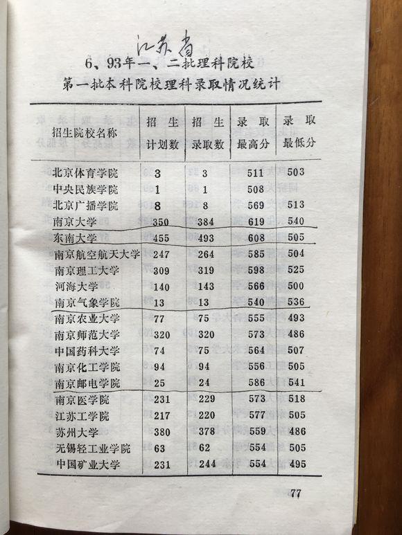 93年高考江苏高校分数榜：苏大垫底南大碾压东大，这所非211排第1