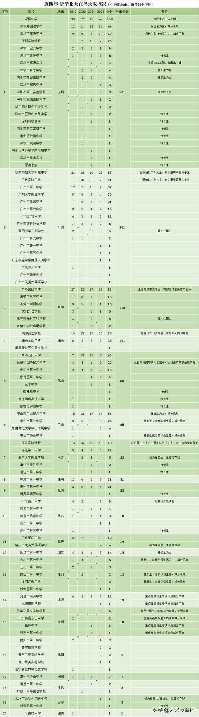 2019-2022年清华北大在广东招了多少人？各校各市人数分布来了