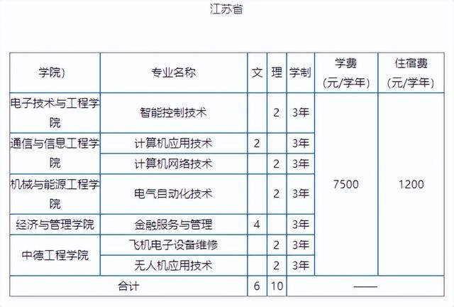 高考分数线在本科边缘，不如试试报考上海的这些专科，实力强劲