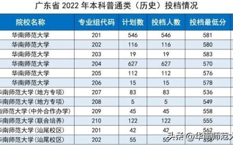 华南师范大学2020录取分数线是多少(广州华南师范大学2020年录取分数线)