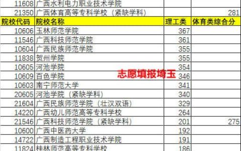 广西大专院校排名(广西大专院校排名以及单招录取分数线)