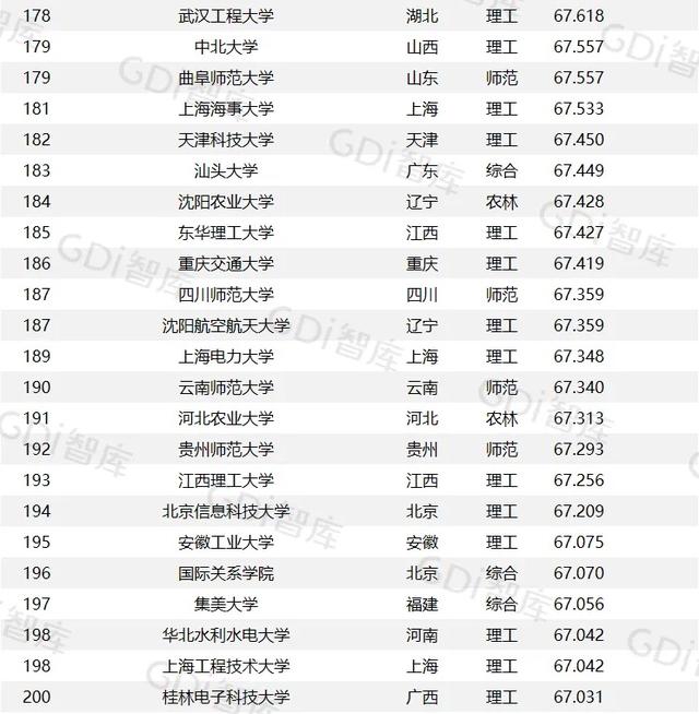 GDI大学排行榜发布，前十全是综合类大学，西北两所985在30名开外