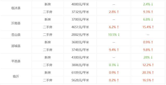 临沂9月最新房价出炉！你的房子能卖多少钱？快看这些小区又逆天了！