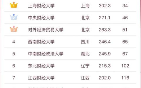 财经大学录取分数线(西安财经大学录取分数线)