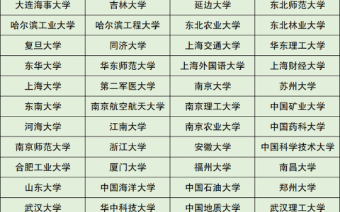 211大学排名名单及录取分数线(211大学全部排名985大学排名)