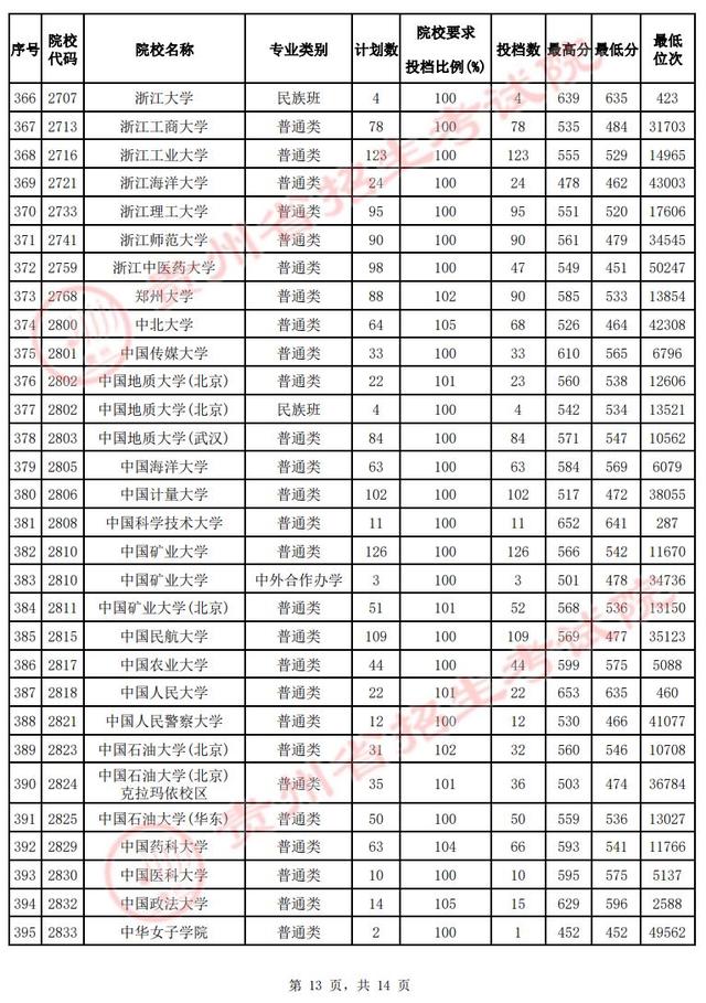 @贵州高考生 速看！第一批本科院校投档情况发布