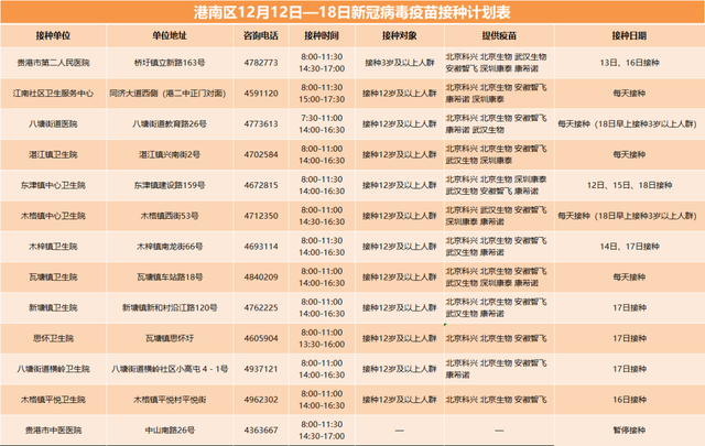 贵港市各县（市、区）12月12日—12月18日新冠病毒疫苗接种计划表