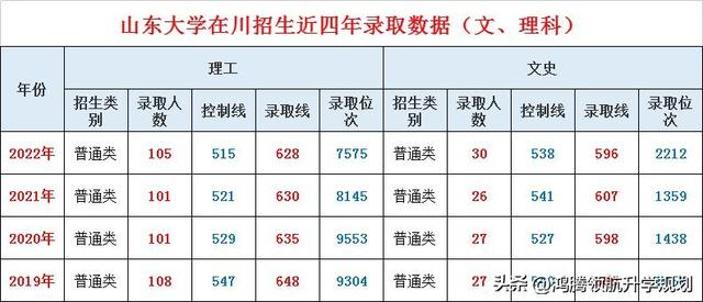 悠久历史之校——山东大学，2022年在四川最新专业录取线发布