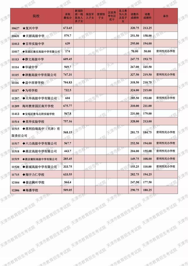 一文给您解读海河教育园区南开学校今年的录取分数