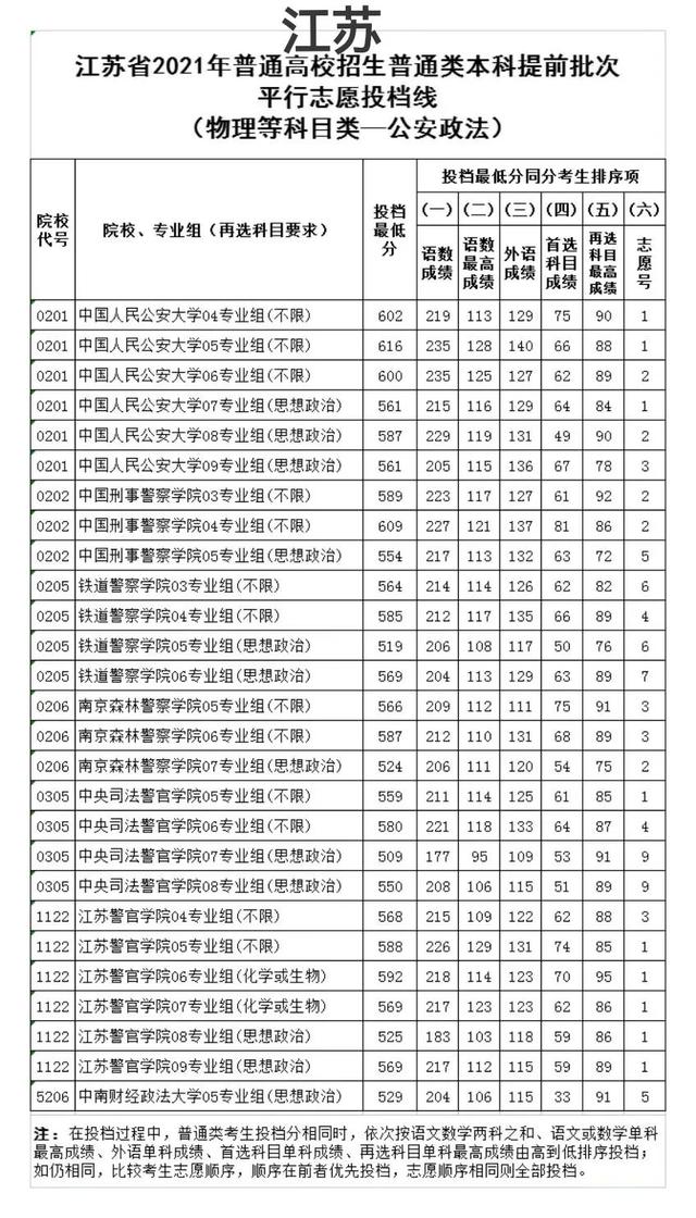 中国警察类高校2021年在全国各省市录取分数线汇总！附警校排名