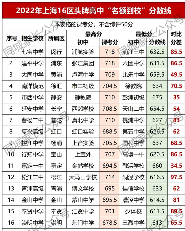 上海各区TOP1高中名单出炉！16区“头牌”比拼，哪所学校最强？
