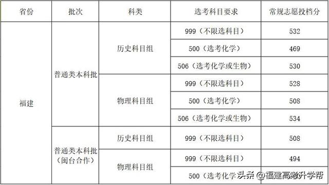 陆续公布！2022福建本科批投档线汇总！福建3所高校发布征求计划