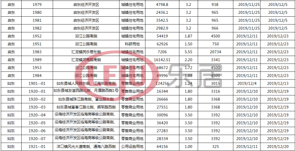 土拍｜南通11月土拍揽金48.5亿 12月多宗优质地块吸睛