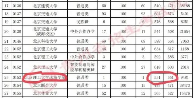 2022年高考，三位考生把独立学院当本部来报，高分上了民办高校