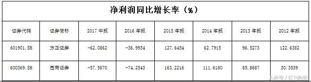 股价上涨背后存隐忧：小型券商乌云笼罩前途黯淡？