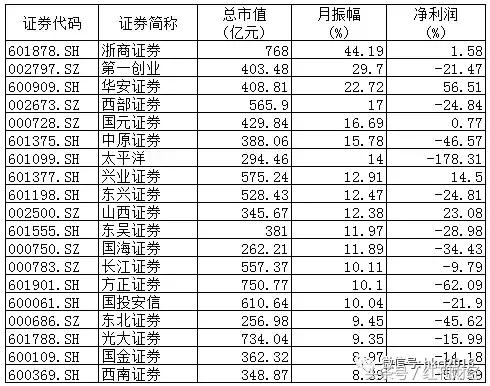 股价上涨背后存隐忧：小型券商乌云笼罩前途黯淡？