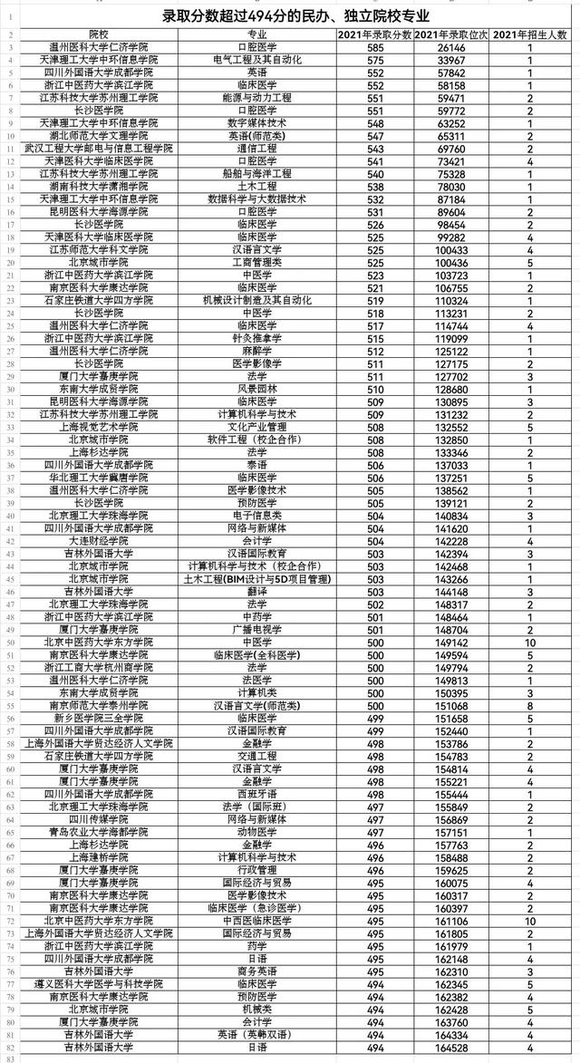 这些民办、独立院校的分数竟然这么高？
