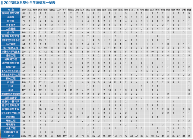 东北大学秦皇岛分校还是985吗？2023届保研率仅有8.166%