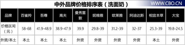 记者蹲点调查：中外男士护肤品大PK，谁更胜一筹？