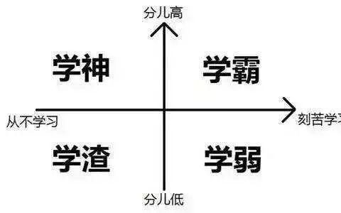 学霸团撬分法题怎么样，排名在前1%的学生是靠天赋还是靠努力