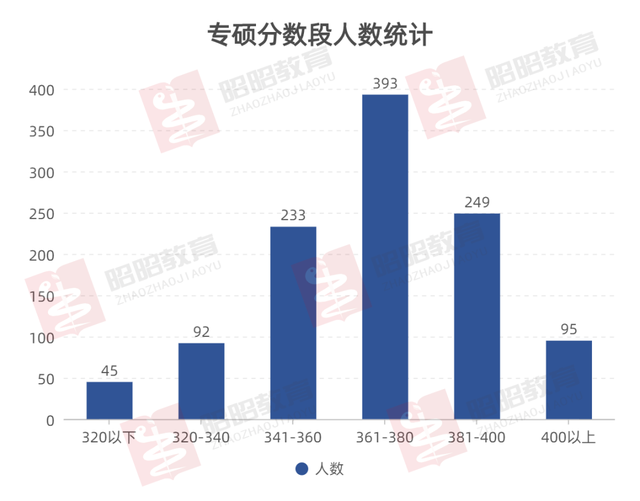 2022重庆医科大学录取信息详解！平均分370部分专业比华西难考