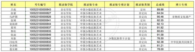 中央民族大学2023年博士研究生拟录取公示名单