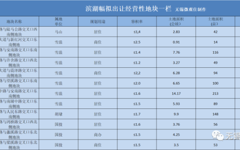 无锡蠡桥小学怎么样，2020年滨湖新区土拍计划