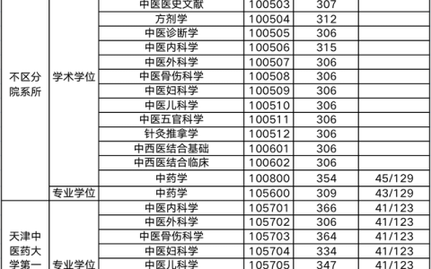 成都中医药大学分数线(成都中医药大学分数线2021)