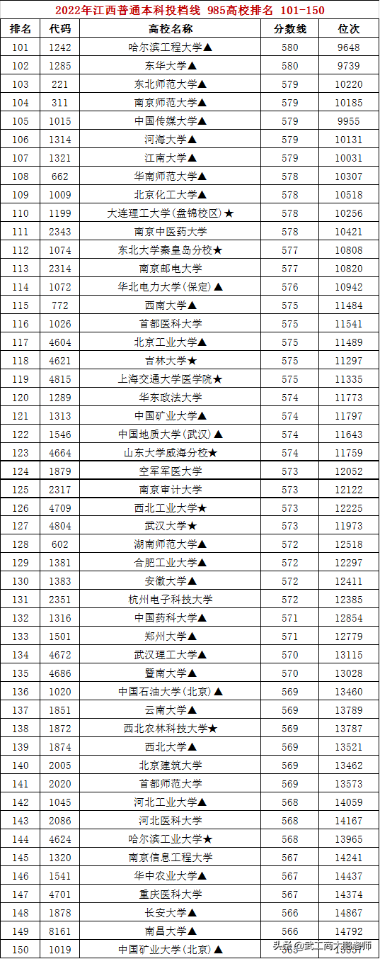 2022江西理科投档线：清北并列670、华科621、武大619、中南600分