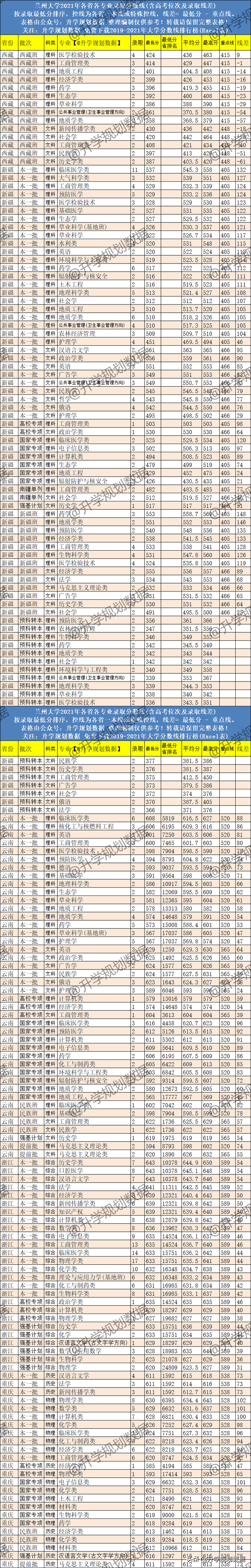 2021兰州大学各专业分数线排名、位次、线差