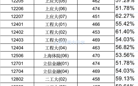上海二本大学分数线(上海二本大学河南分数线)