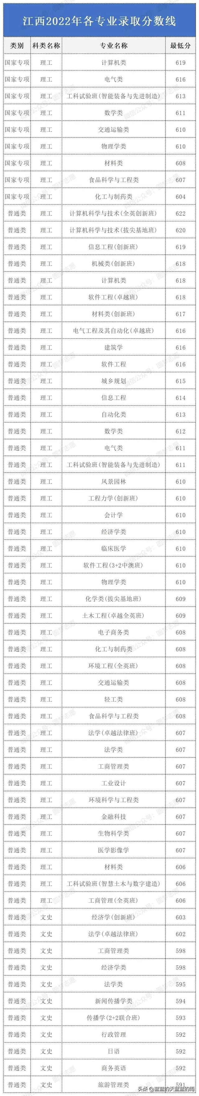 华南理工大学2022年各专业录取分数线