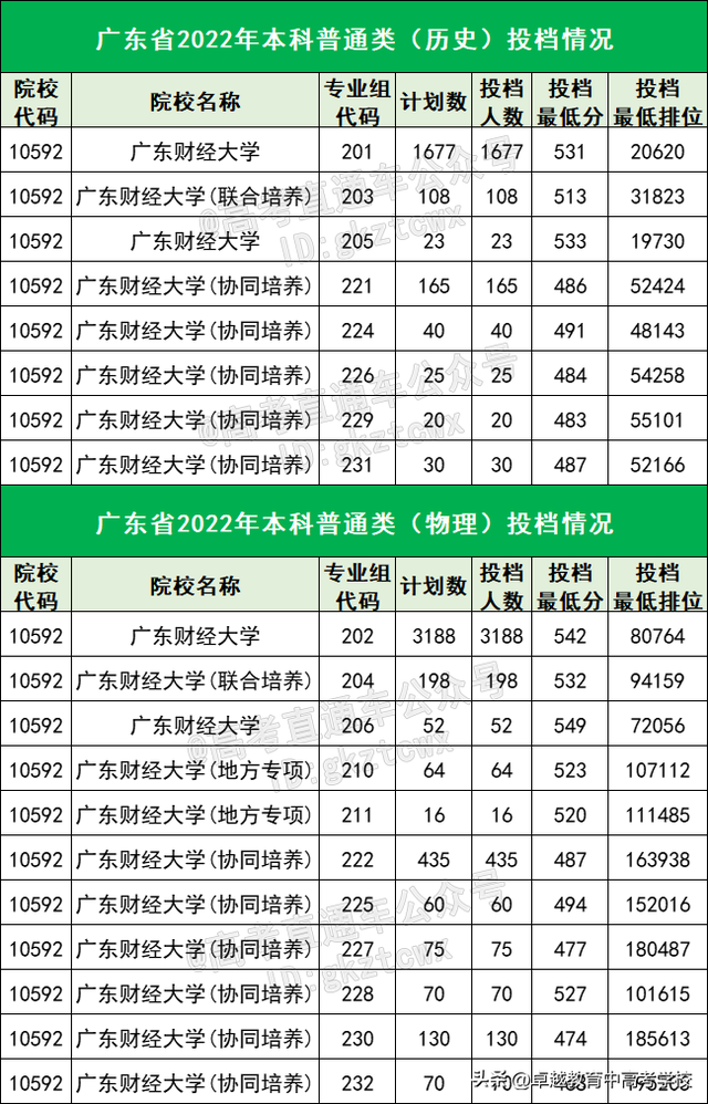 400多分能考什么学校？广东最容易考的15所公办本科，最低419分！