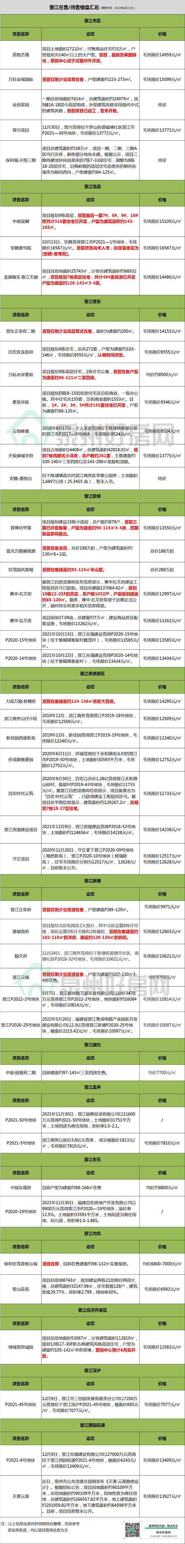 上新！最高限价14959元/㎡！泉州又有5大纯新盘将入市