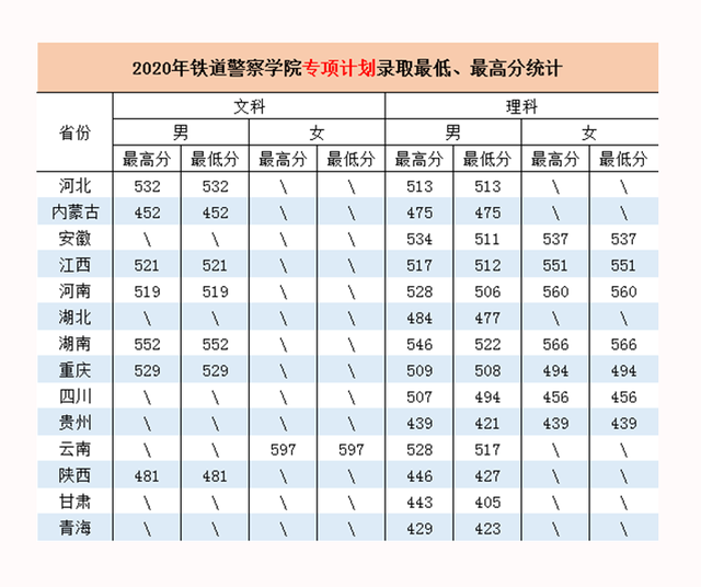 铁道警察学院2018—2021年高考录取分数线