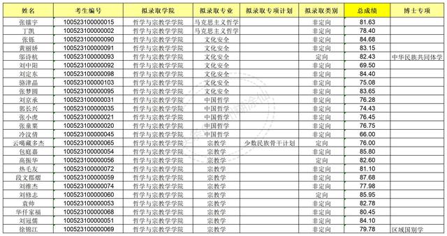 中央民族大学2023年博士研究生拟录取公示名单