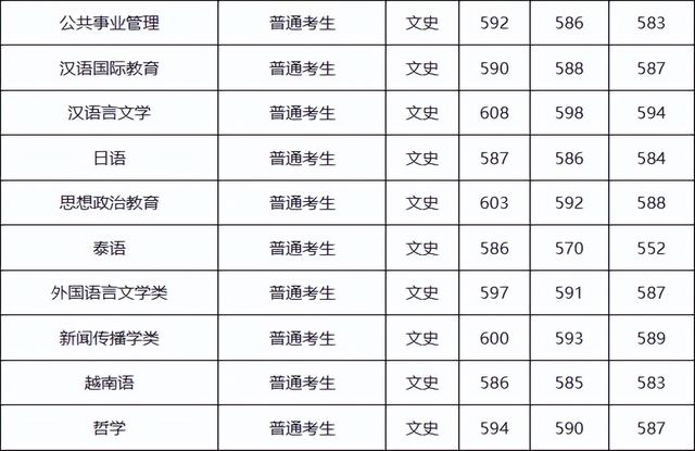 作为广西的考生，你需要多少分才能上广西大学？
