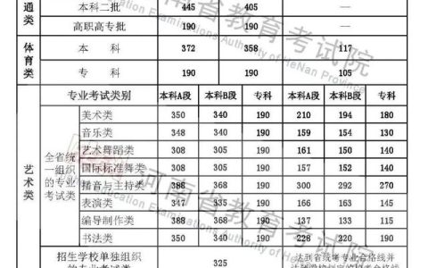 河南大学分数线(河南大学分数线2022录取线多少分)