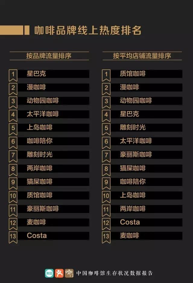 星巴克COSTA频发力，本土新秀也崛起，咖啡界掀起一场腥风血雨？