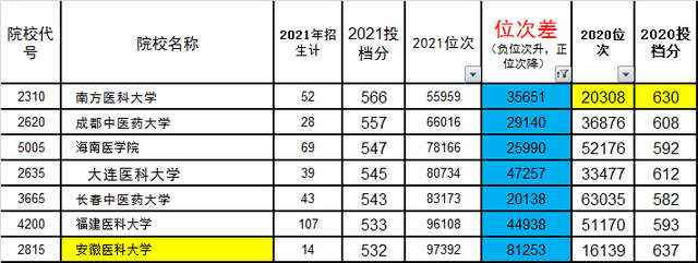 河南省2021年理科一本段投档分分析-3(断档，位次下降2万以上)