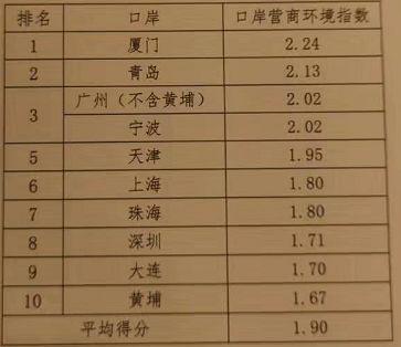 厦门！第一名！好消息传来→→
