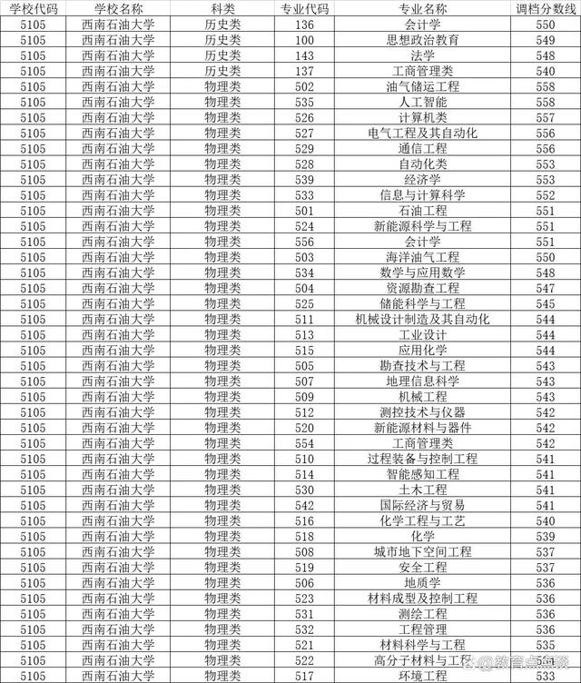 西南石油大学2022级本科新生7960人，其中四川5113人、重庆341人