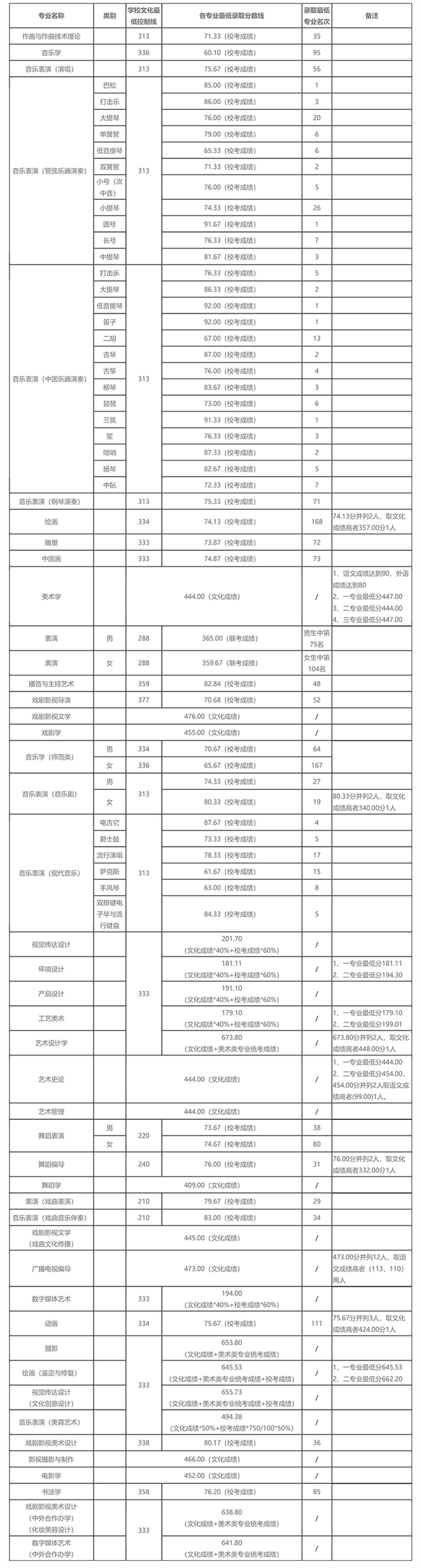 2022高考报考指南：六大艺术学院盘点