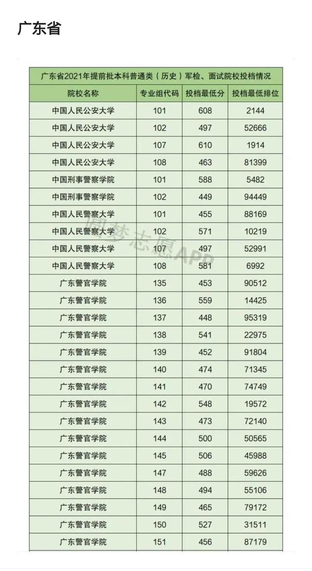 中国警察类高校2021年在全国各省市录取分数线汇总！附警校排名