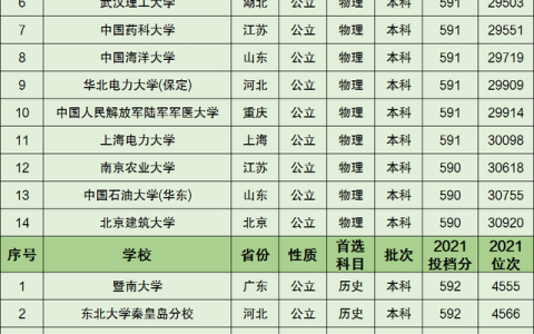 570分可以上什么大学(高考300多分可以读什么大学)