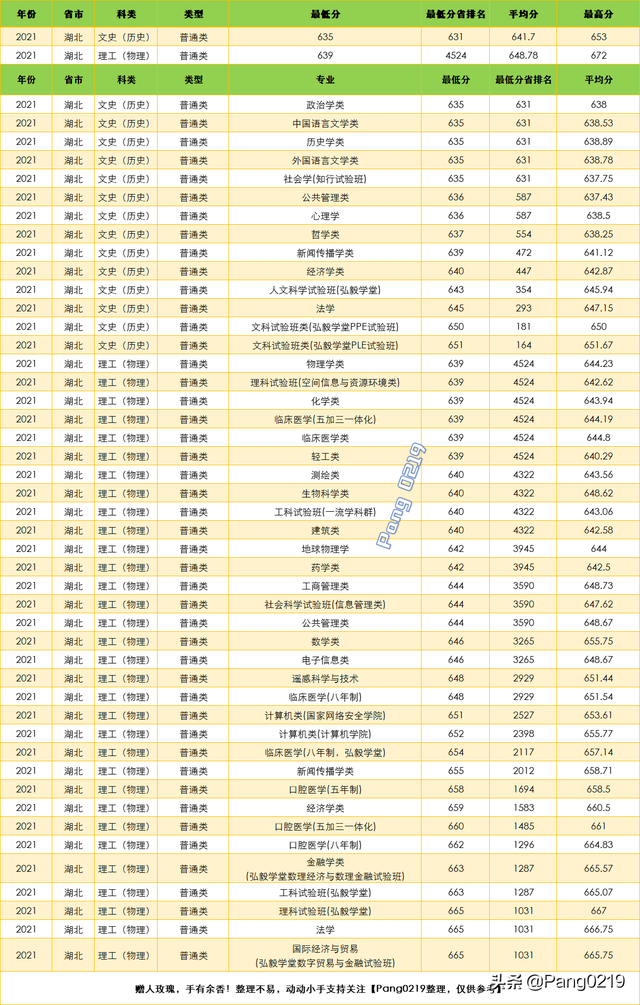 武汉大学2021年（湖北）各专业录取分数线、位次值