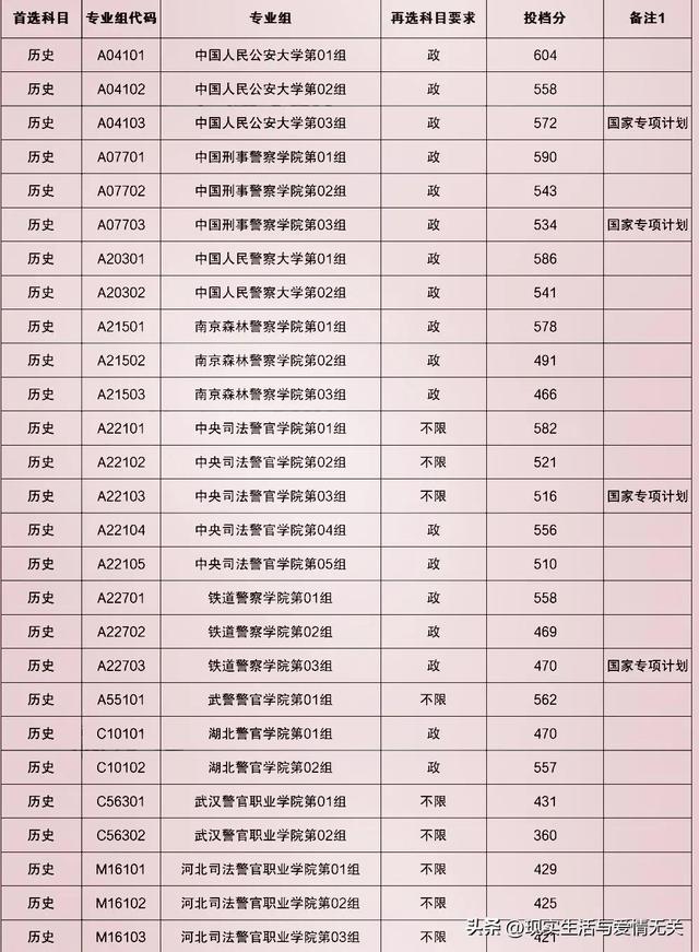 全国公安院校2022年在湖北录取分数线