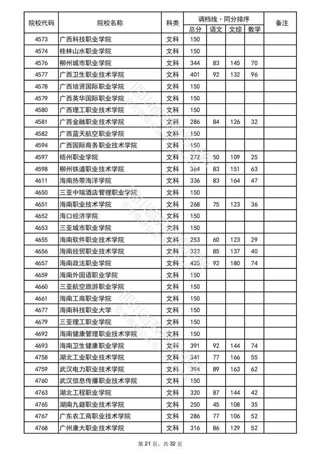 重磅！四川2022高考专科批院校录取调档线出炉